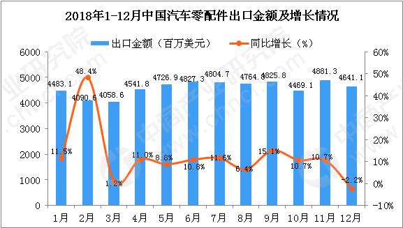 2018年12月中國汽車零配件出口額同比下降2.2%，市場呈現波動